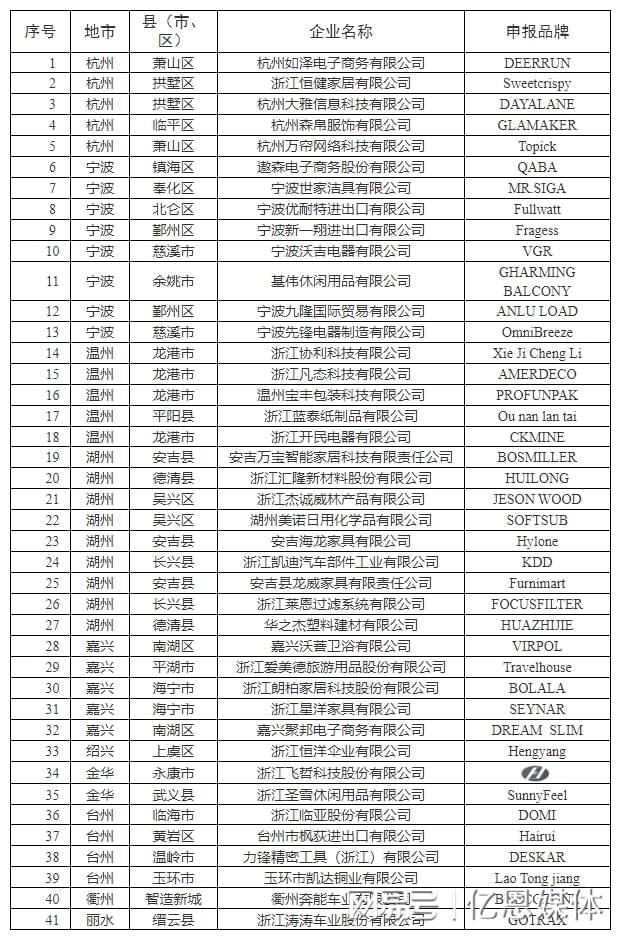 多位跨境电商大佬全暴露了！凯发天生赢家浙江隐藏的40