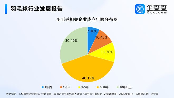 ！一季度相关企业注册同比增长2191%凯发k8国际厅登录羽毛球涨势头超金价