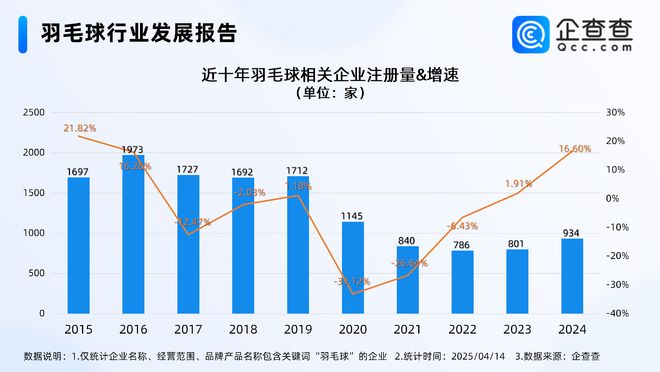 ！一季度相关企业注册同比增长2191%凯发k8国际厅登录羽毛球涨势头超金价(图2)