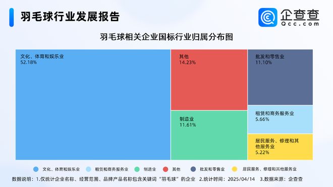 ！一季度相关企业注册同比增长2191%凯发k8国际厅登录羽毛球涨势头超金价(图3)